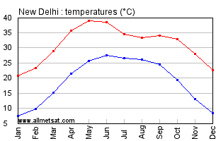 New Delhi India Annual Temperature Graph